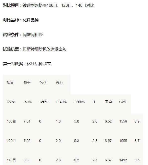 化纖紡織用不同目數(shù)網(wǎng)格圈對比